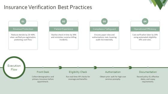 Medical Billing Process Flow Chart PPT Presentation VM