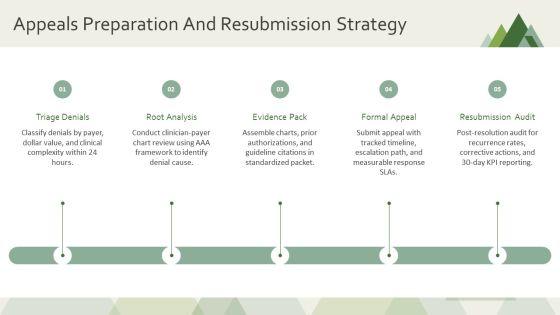 Medical Billing Process Flow Chart PPT Presentation VM