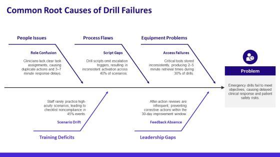 Medical Emergency Drills PPT Mockup VM