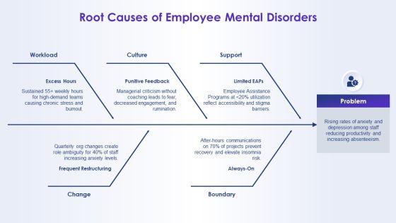 Mental Disorders PPT Structure VM