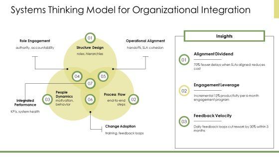 Models Of Organizational Behavior PPT Slides VM