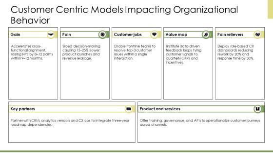 Models Of Organizational Behavior PPT Slides VM