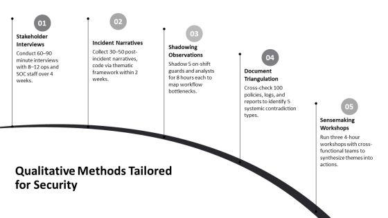 Narrative Analysis Process For Qualitative For Security Services Proposal PPT Mockup VM