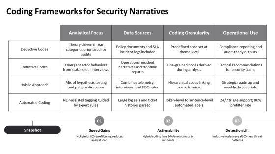 Narrative Analysis Process For Qualitative For Security Services Proposal PPT Mockup VM
