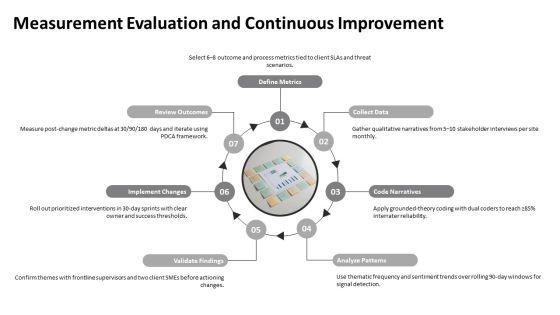 Narrative Analysis Process For Qualitative For Security Services Proposal PPT Mockup VM