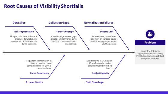 Network Security Visualization PPT Template VM