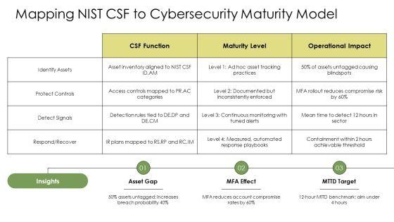 NIST Cyber Security Maturity Model PPT Structure VM