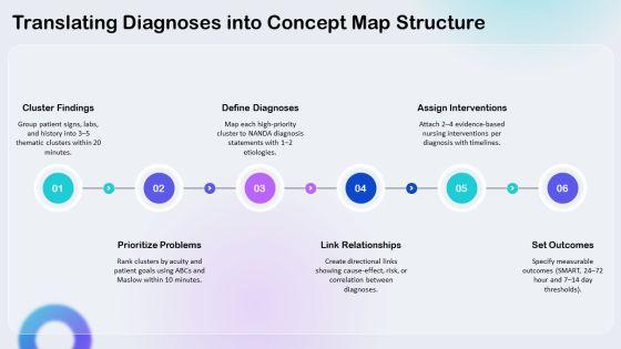 Nursing Care Plan Concept Map PPT Example VM