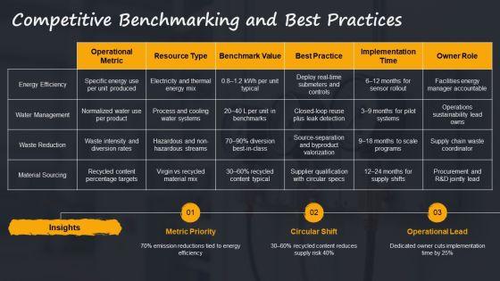 Operational Excellence For Environmental Resource Strategy PPT Example VM