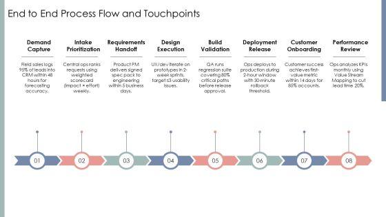 Operational Value Stream PPT Slides VM