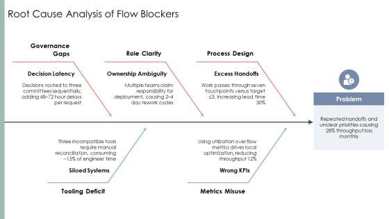 Operational Value Stream PPT Slides VM