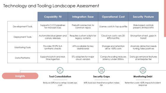 Operational Value Stream PPT Slides VM