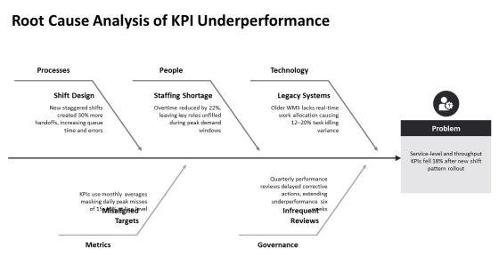 Operations Manager Key Performance Indicators PPT PowerPoint VM