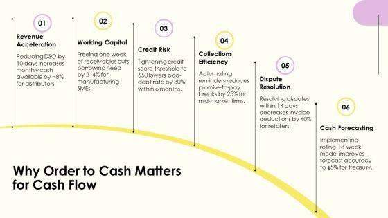 Order To Cash Process Flow For Accounts Receivable Management PPT Designs VM
