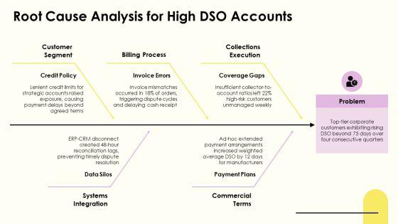 Order To Cash Process Flow For Accounts Receivable Management PPT Designs VM