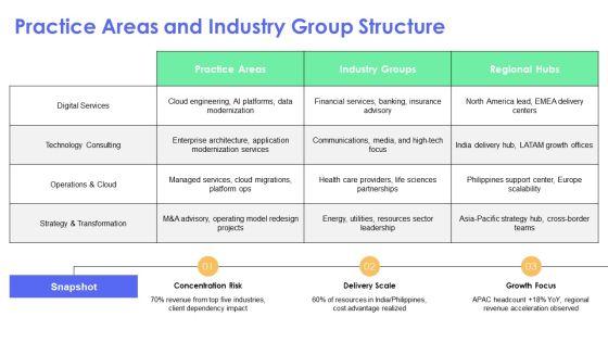 Organizational Chart Accenture Company Profile For Global Consulting PPT Sample VM
