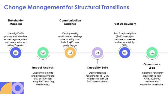 Organizational Chart Accenture Company Profile For Global Consulting PPT Sample VM