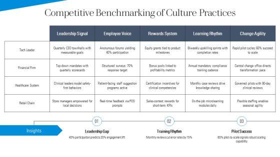 Organizational Culture Change Model PPT Outline VM