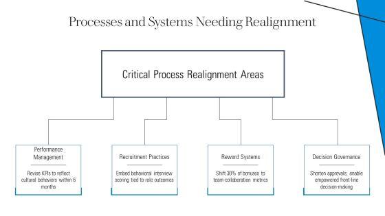 Organizational Culture Change Model PPT Outline VM