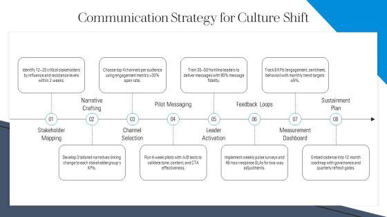 Organizational Culture Change Model PPT Outline VM