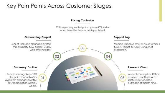 Outwit Customer Journey Map PPT Template VM