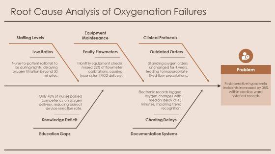 Oxygenation Needs In Nursing Example For Historical Research PPT Information VM