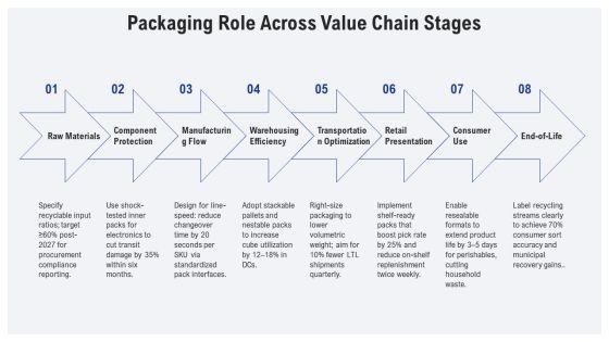 Packaging In Supply Chain Management PPT Slides VM