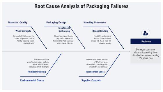 Packaging In Supply Chain Management PPT Slides VM
