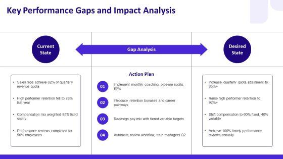 Performance Management And Compensation PPT Template VM