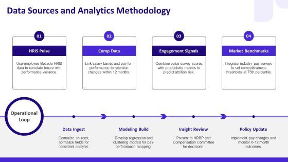 Performance Management And Compensation PPT Template VM