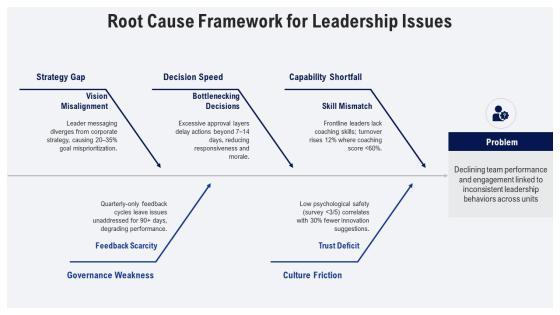 Performance Review For Leadership Effectiveness PPT Outline VM