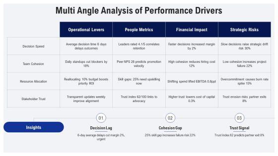 Performance Review For Leadership Effectiveness PPT Outline VM