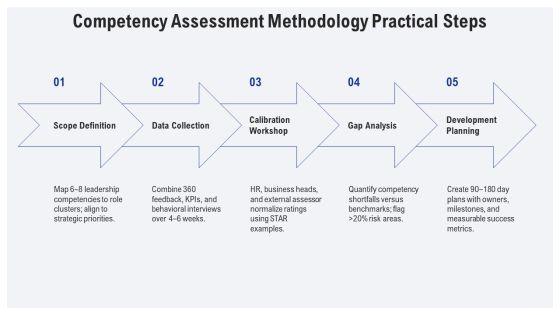 Performance Review For Leadership Effectiveness PPT Outline VM
