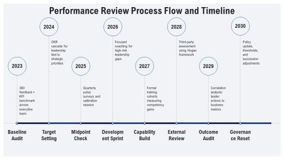 Performance Review For Leadership Effectiveness PPT Outline VM