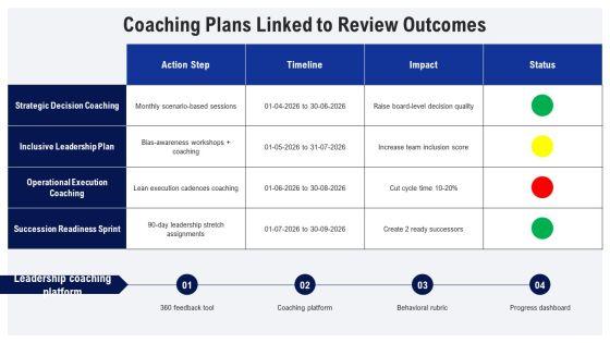 Performance Review For Leadership Effectiveness PPT Outline VM