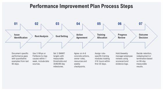 Performance Review Training For Managers PPT Example VM