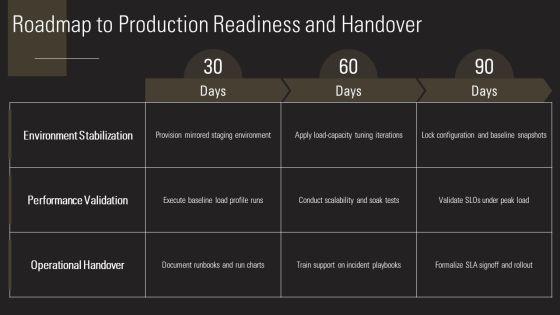 Performance Testing Plans PPT Sample VM