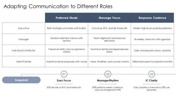 Personality Communication Styles PPT Information VM