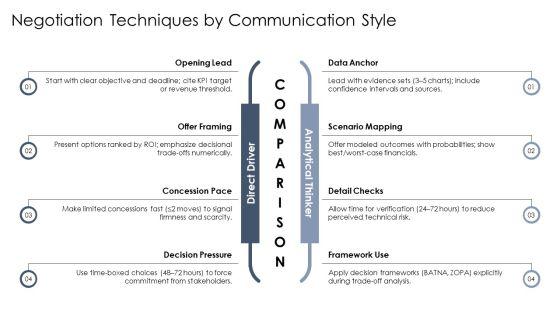 Personality Communication Styles PPT Information VM
