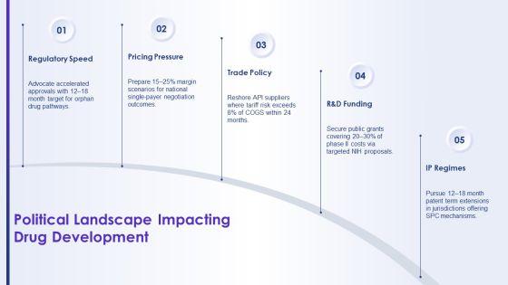 Pharmaceutical Industry Pestel Analysis PPT PowerPoint VM