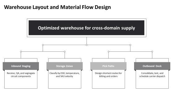 Pharmacy Process Flowchart To Supply For Electric Circuit Engineering PPT Example VM