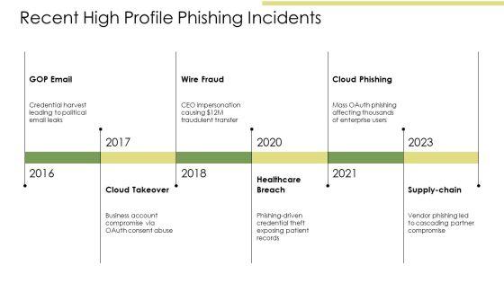Phishing Infographic PPT Information VM