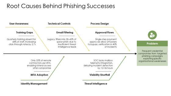 Phishing Infographic PPT Information VM