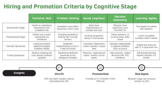 Piagets Stages Of Cognitive Development Chart PPT Information VM