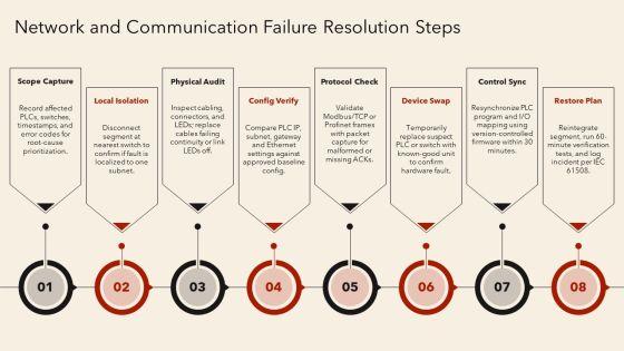 Plc Troubleshooting PPT Designs VM
