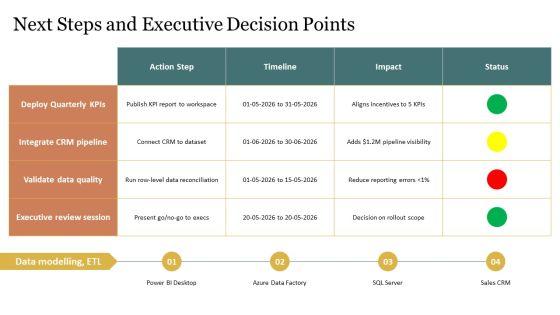 Power BI Sales Dashboard PPT Guidelines VM