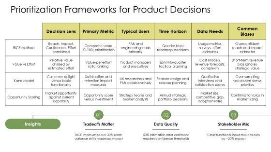 Pragmatic Marketing Framework PDF PPT Sample VM