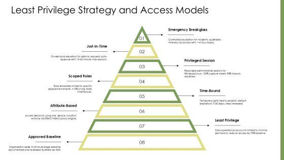Privileged Identity Management Best Practices PPT Sample VM