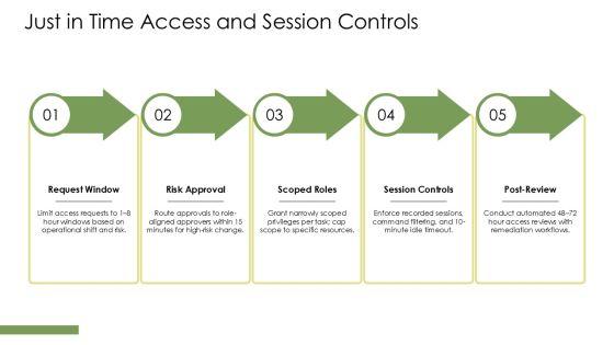 Privileged Identity Management Best Practices PPT Sample VM