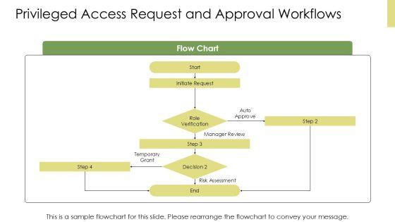 Privileged Identity Management Best Practices PPT Sample VM